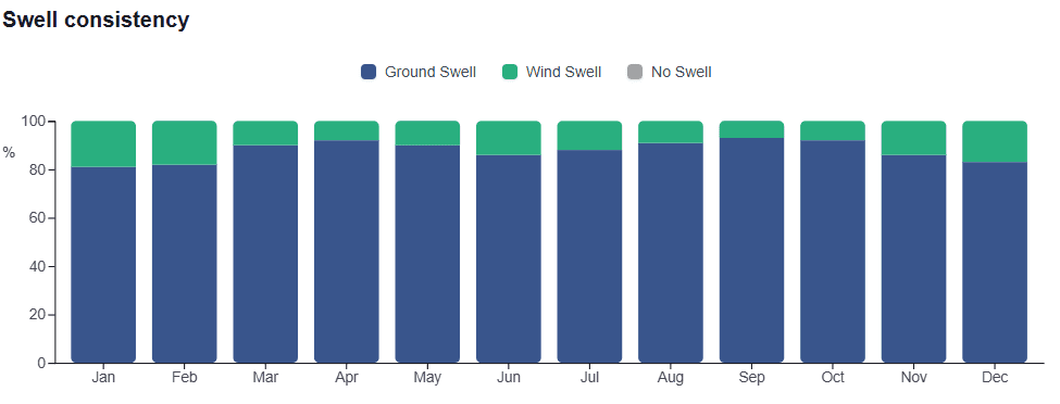 Monthly Swell Conditions