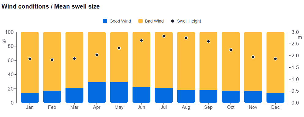Monthly Wind Conditions