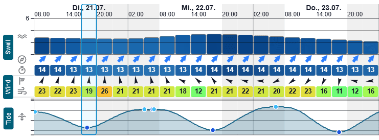Surf Report Plot